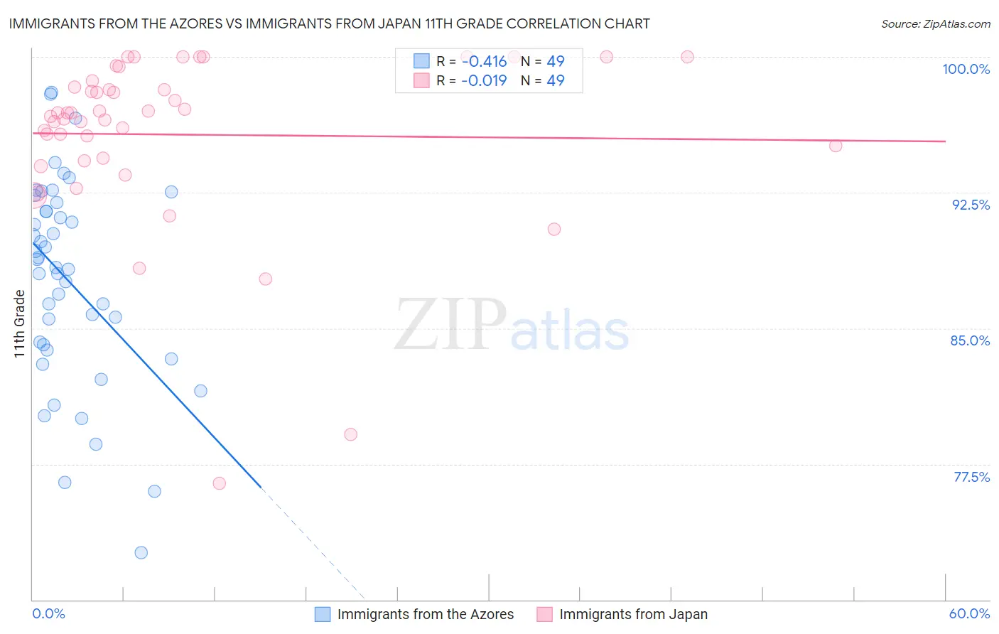 Immigrants from the Azores vs Immigrants from Japan 11th Grade