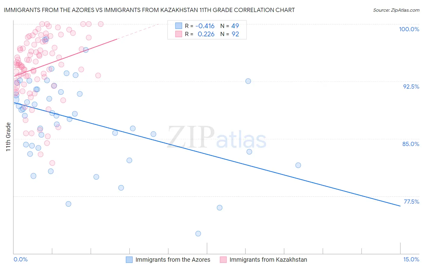 Immigrants from the Azores vs Immigrants from Kazakhstan 11th Grade
