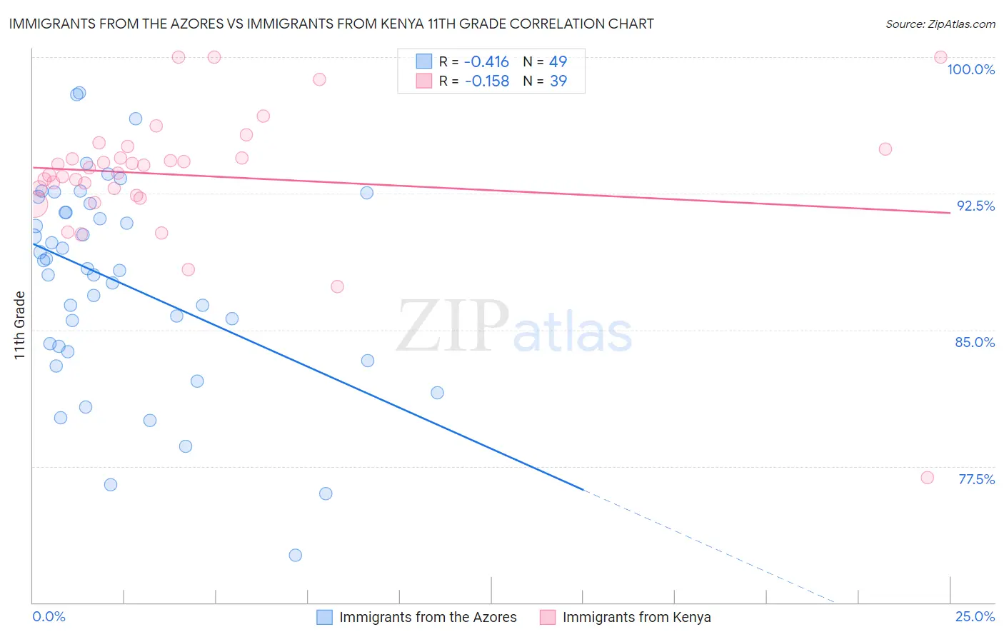 Immigrants from the Azores vs Immigrants from Kenya 11th Grade
