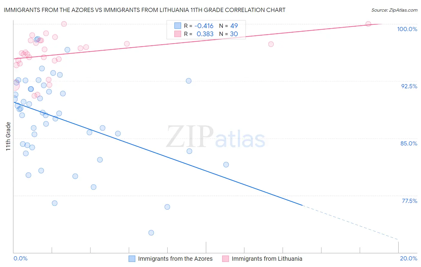 Immigrants from the Azores vs Immigrants from Lithuania 11th Grade