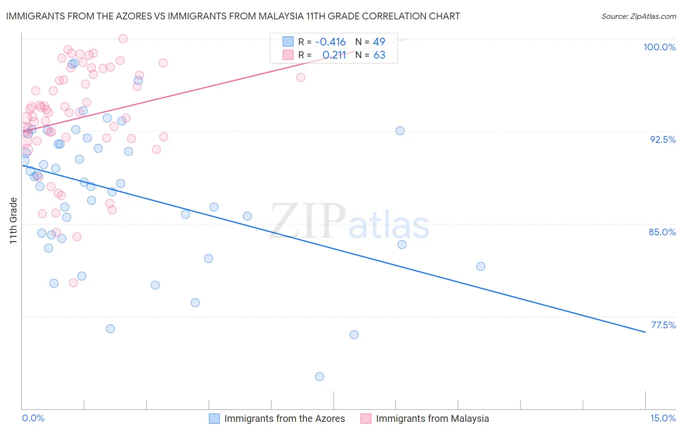 Immigrants from the Azores vs Immigrants from Malaysia 11th Grade