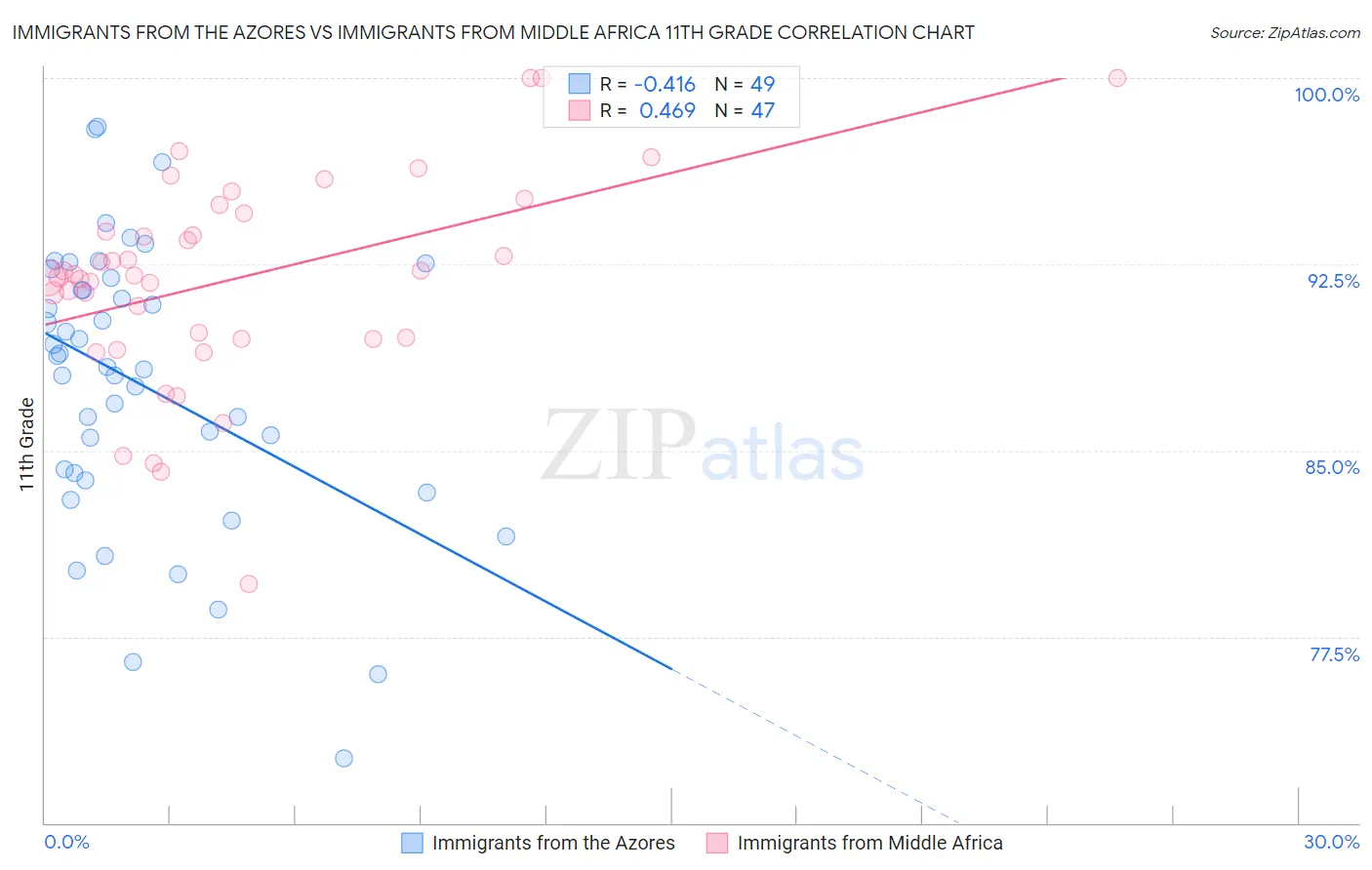 Immigrants from the Azores vs Immigrants from Middle Africa 11th Grade