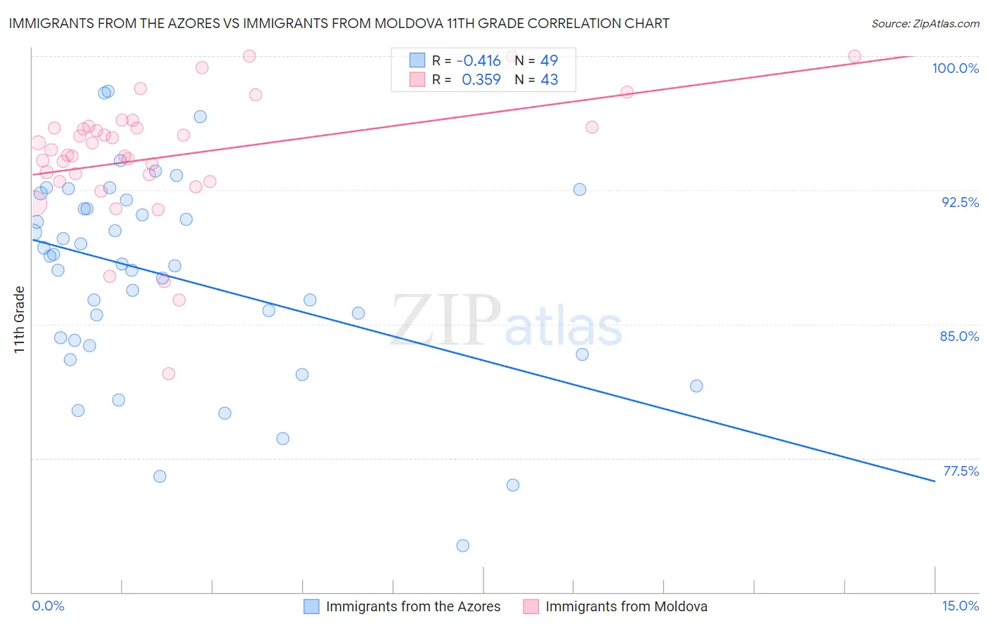 Immigrants from the Azores vs Immigrants from Moldova 11th Grade