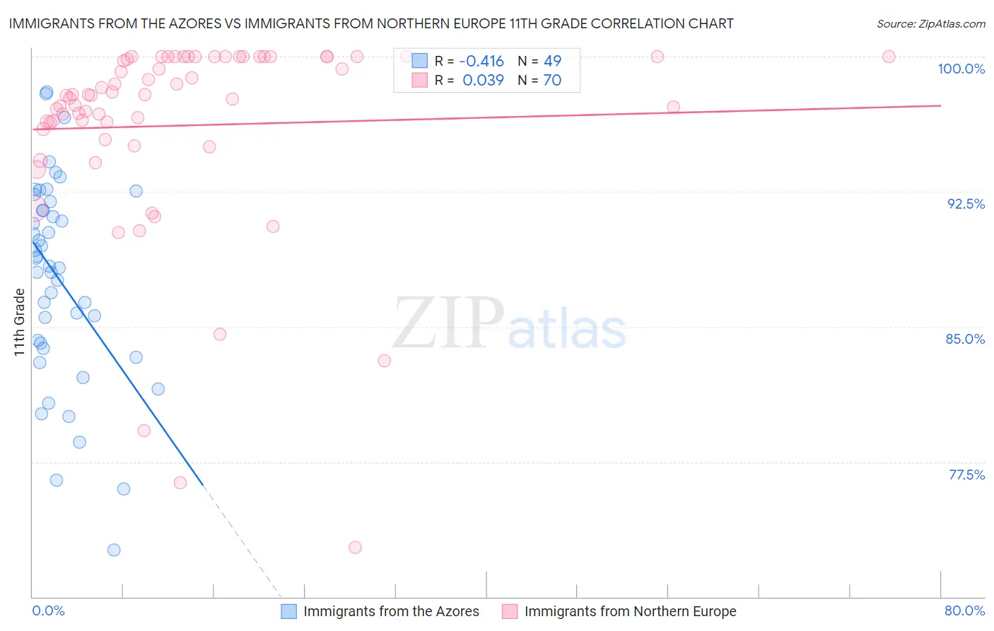 Immigrants from the Azores vs Immigrants from Northern Europe 11th Grade