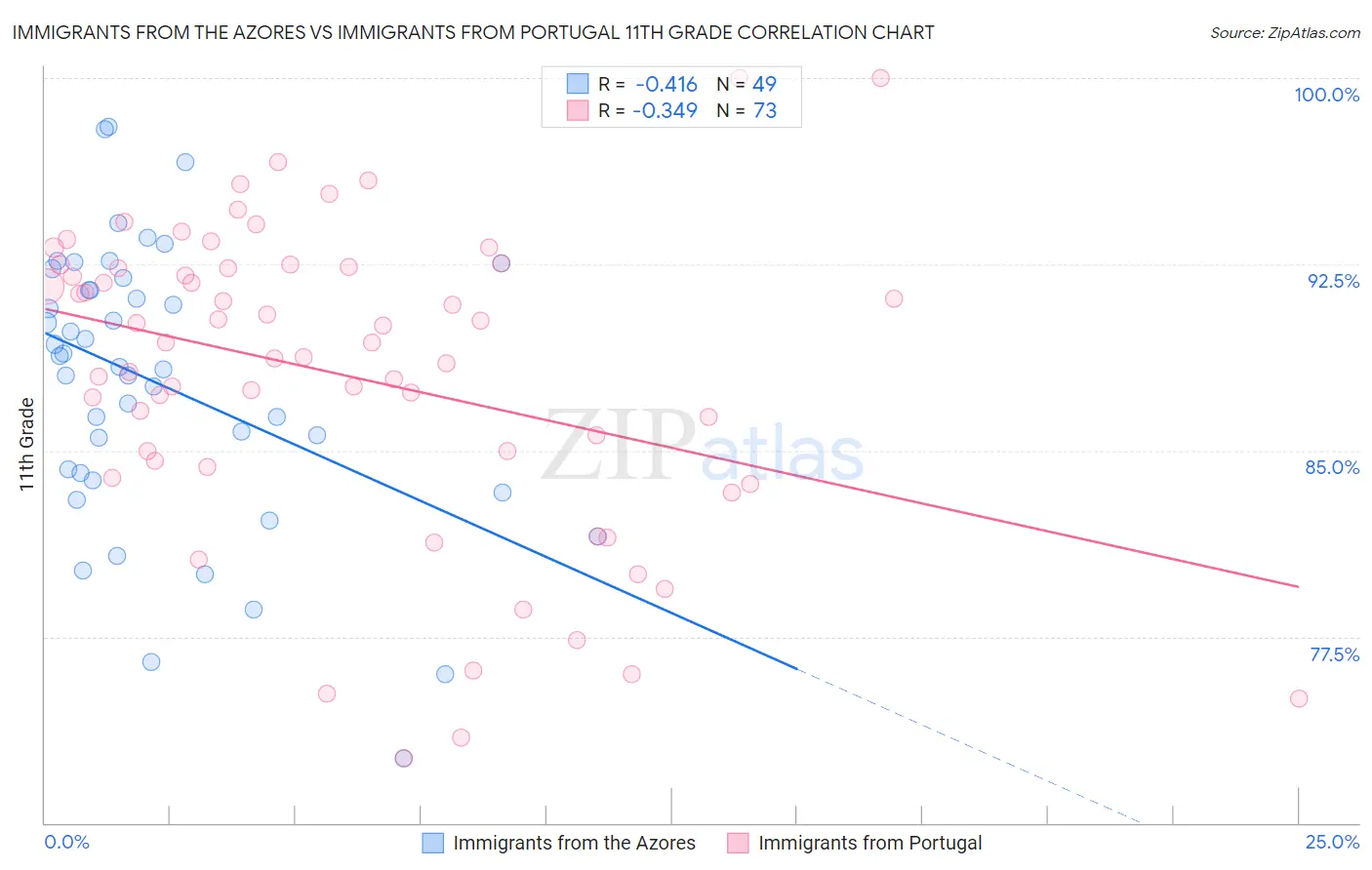 Immigrants from the Azores vs Immigrants from Portugal 11th Grade