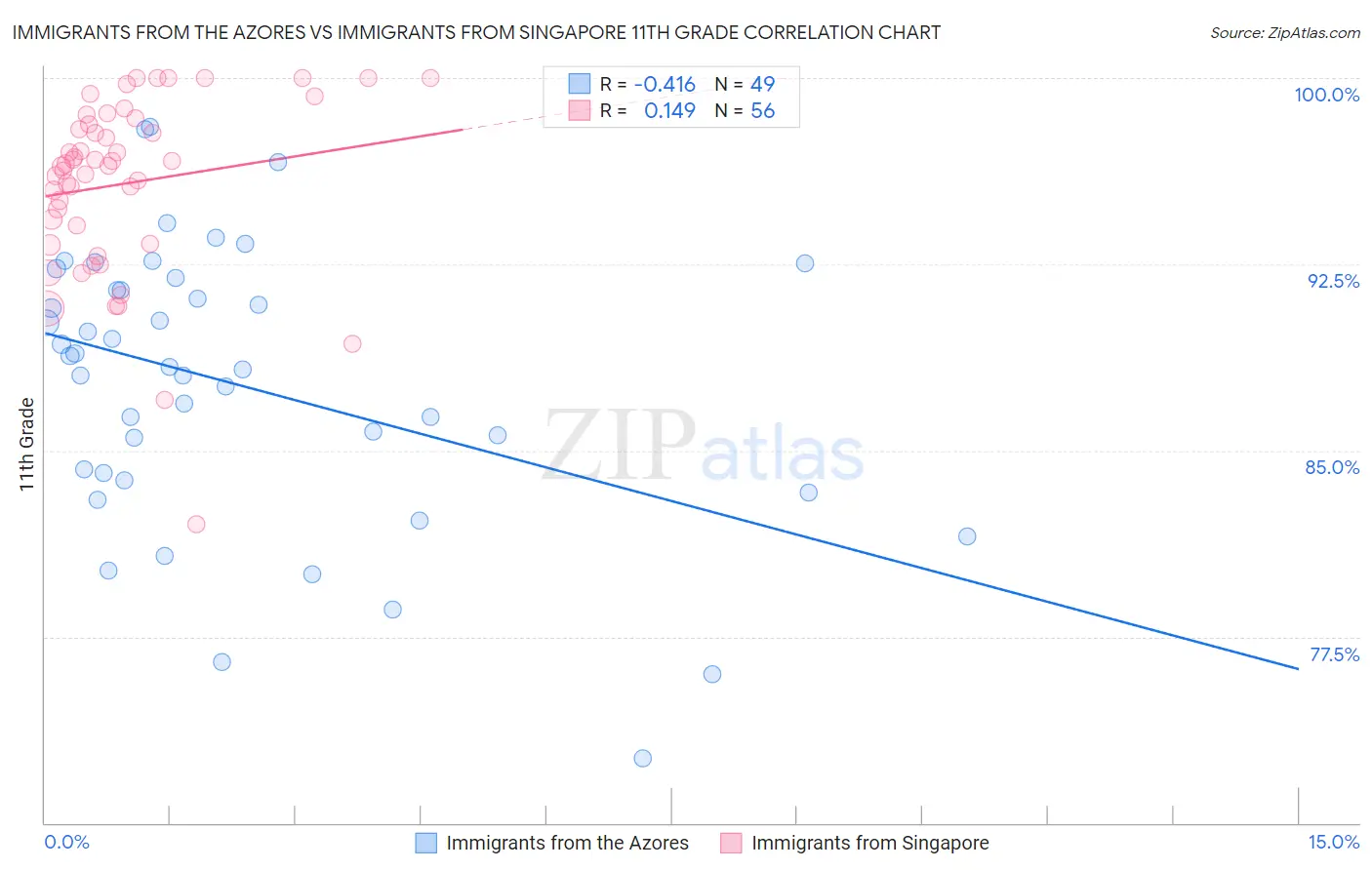 Immigrants from the Azores vs Immigrants from Singapore 11th Grade