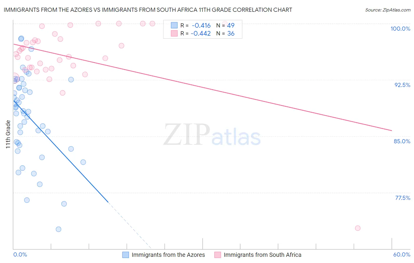 Immigrants from the Azores vs Immigrants from South Africa 11th Grade
