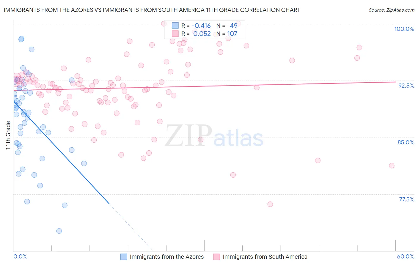 Immigrants from the Azores vs Immigrants from South America 11th Grade