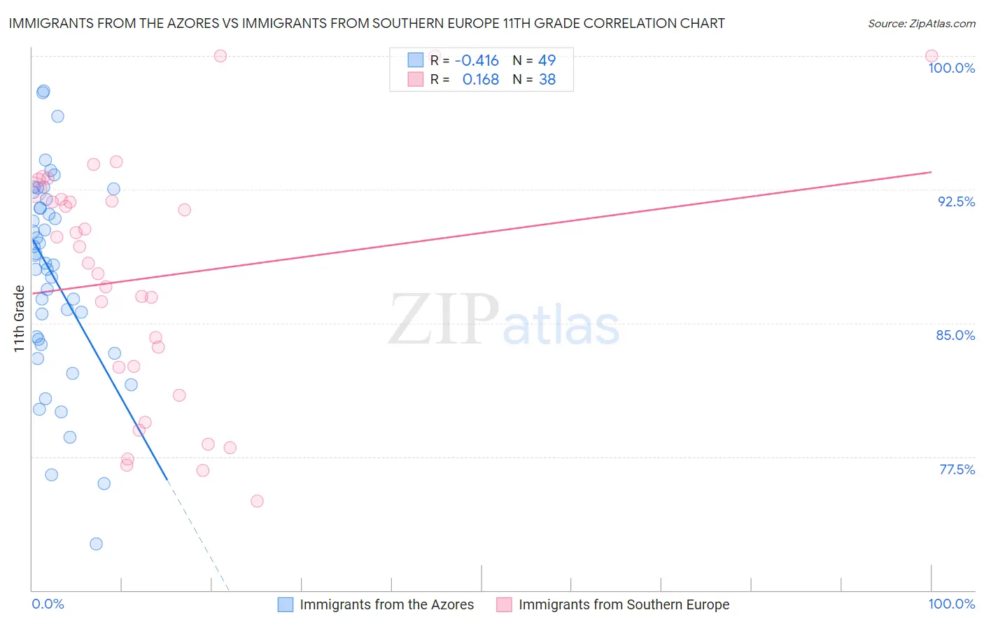 Immigrants from the Azores vs Immigrants from Southern Europe 11th Grade