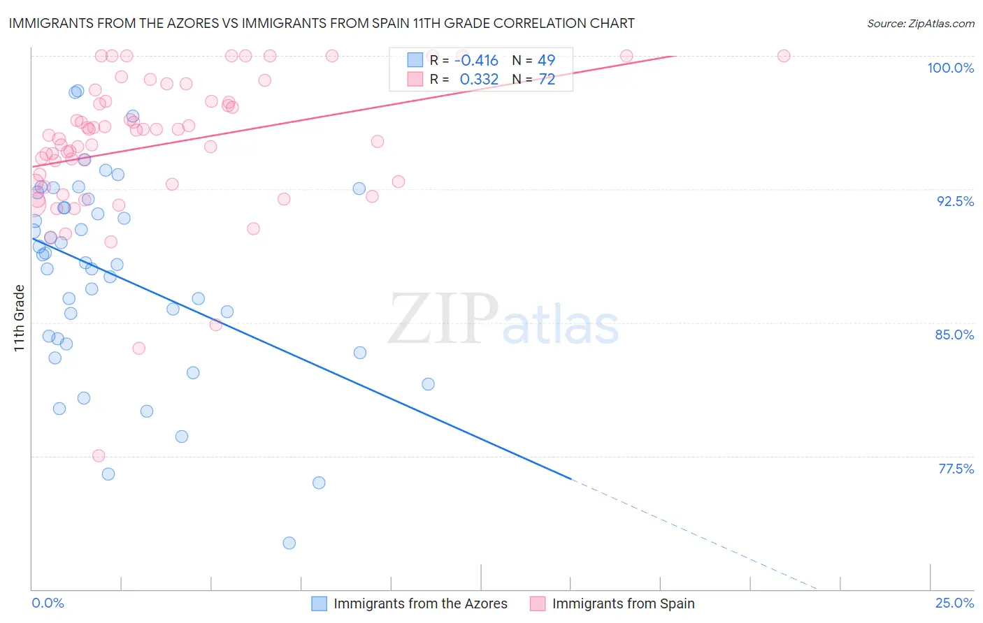 Immigrants from the Azores vs Immigrants from Spain 11th Grade