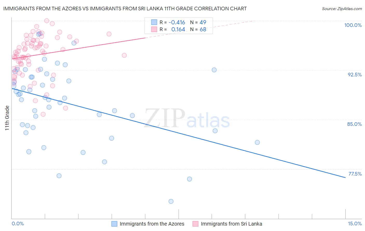 Immigrants from the Azores vs Immigrants from Sri Lanka 11th Grade