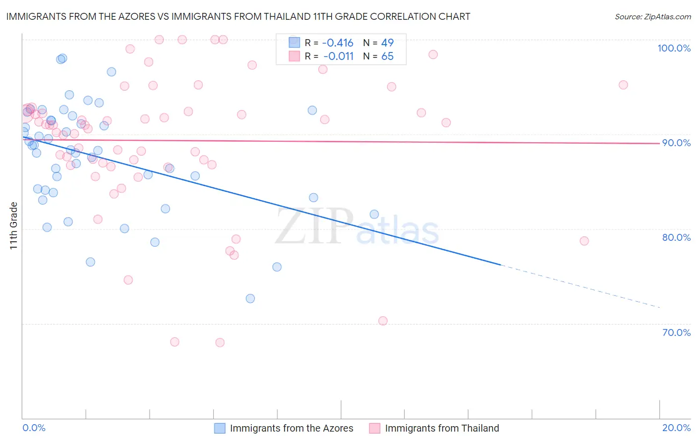 Immigrants from the Azores vs Immigrants from Thailand 11th Grade