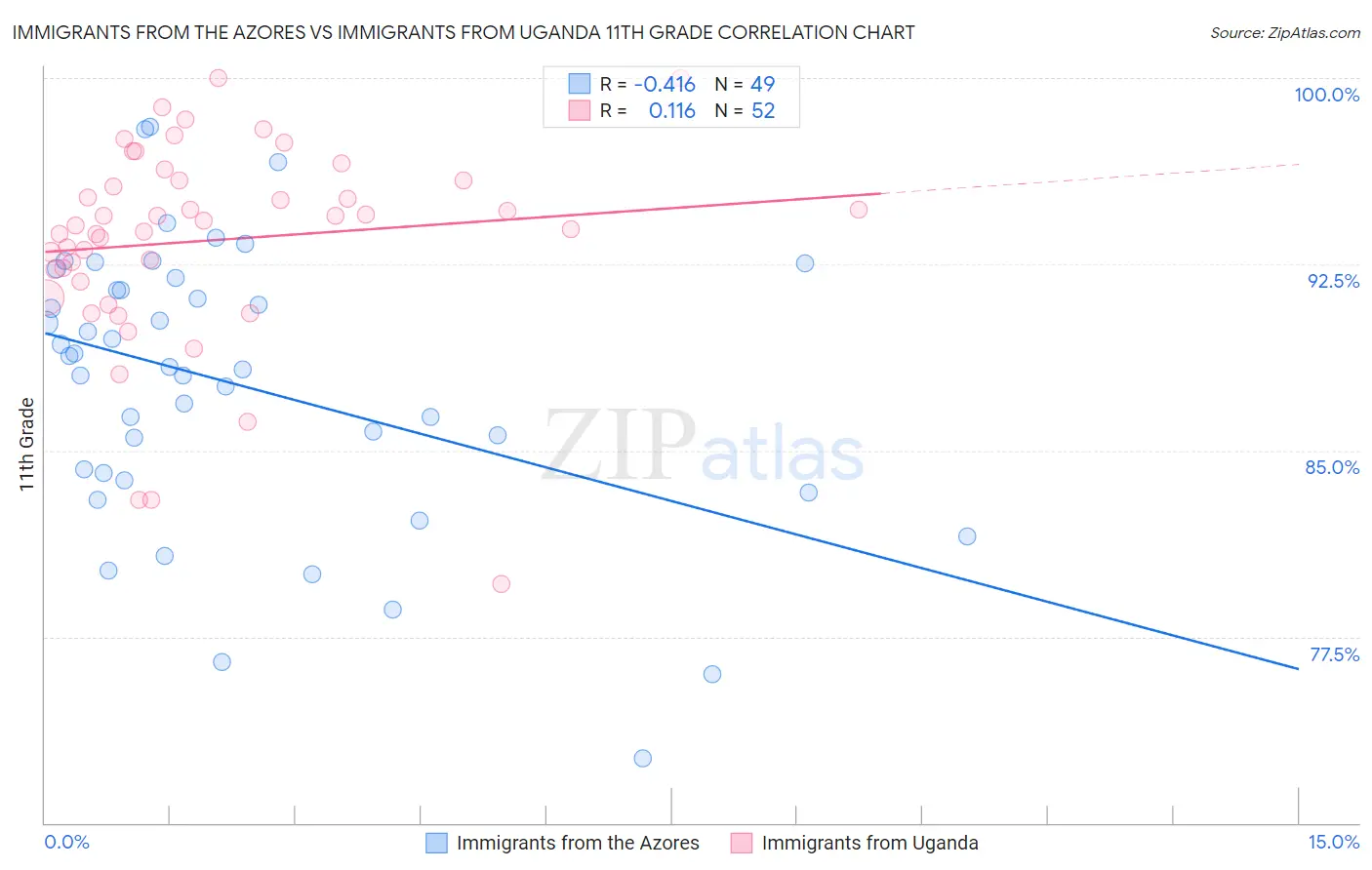 Immigrants from the Azores vs Immigrants from Uganda 11th Grade