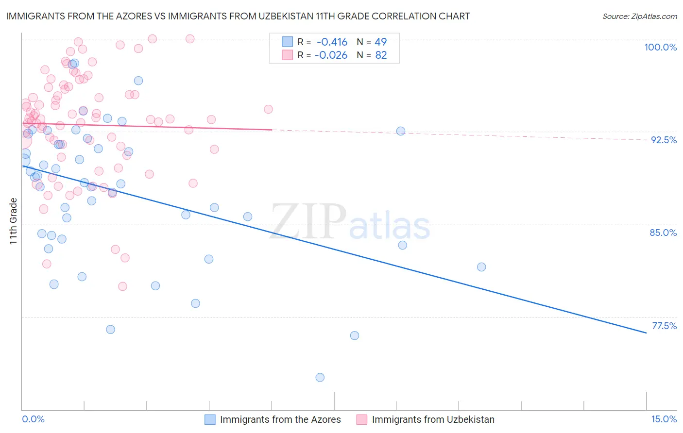 Immigrants from the Azores vs Immigrants from Uzbekistan 11th Grade