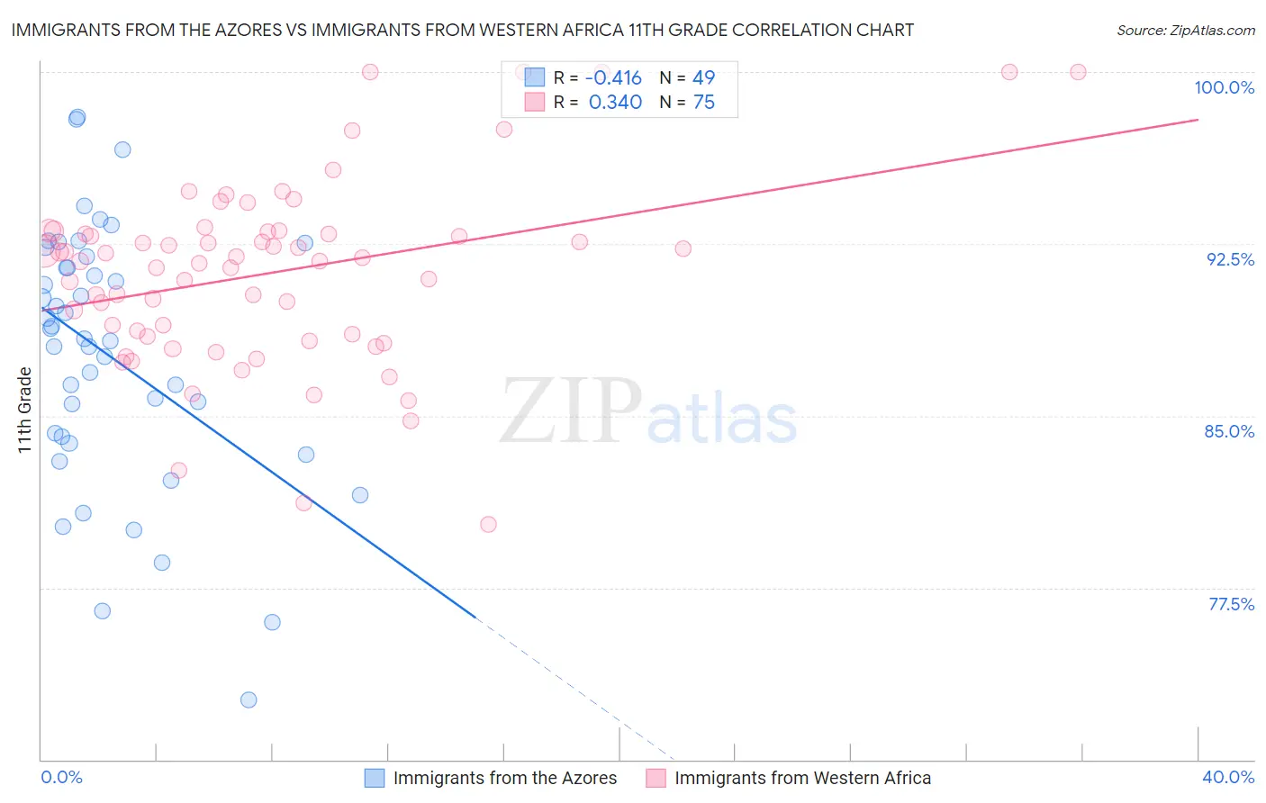 Immigrants from the Azores vs Immigrants from Western Africa 11th Grade