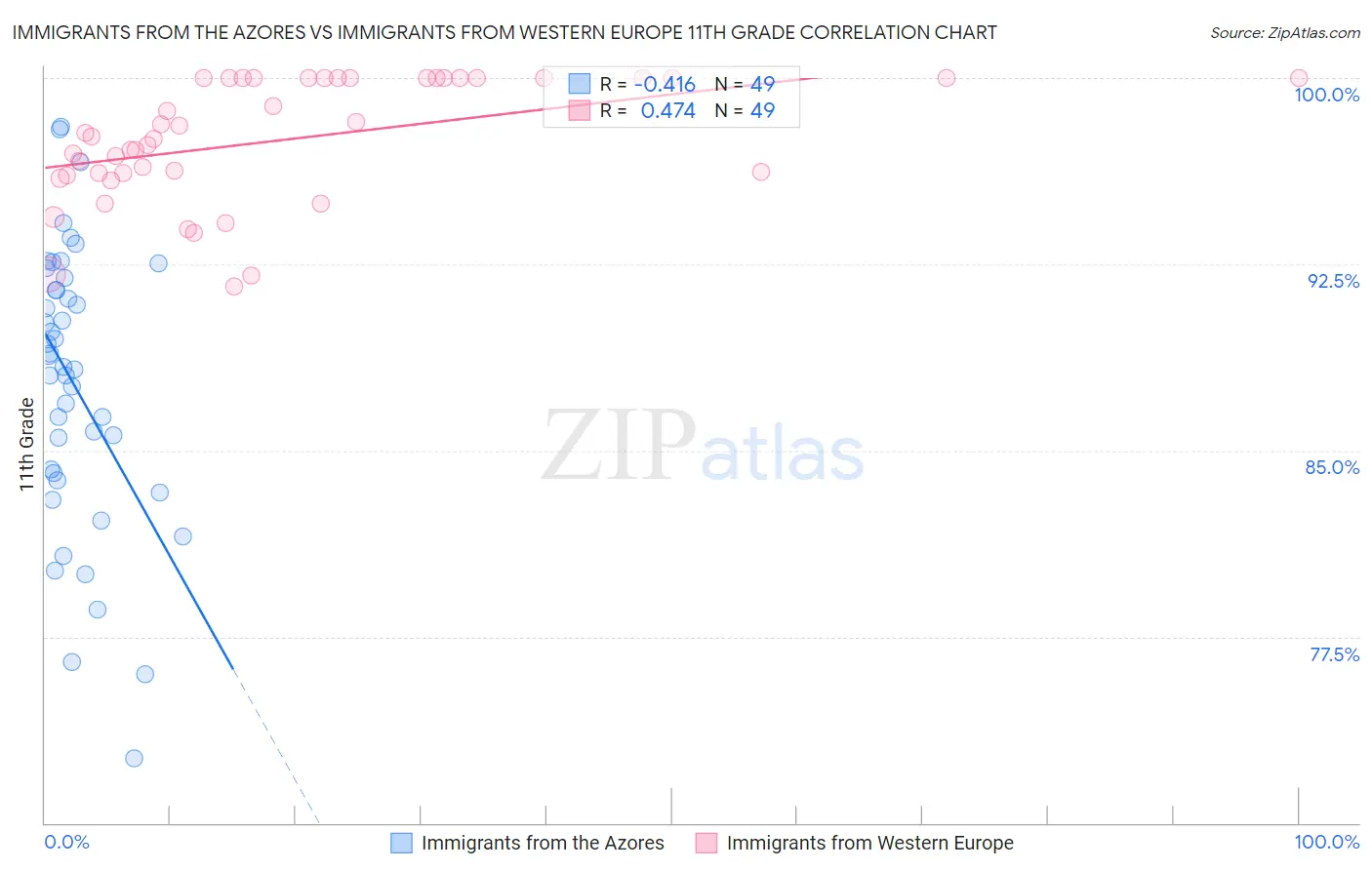 Immigrants from the Azores vs Immigrants from Western Europe 11th Grade