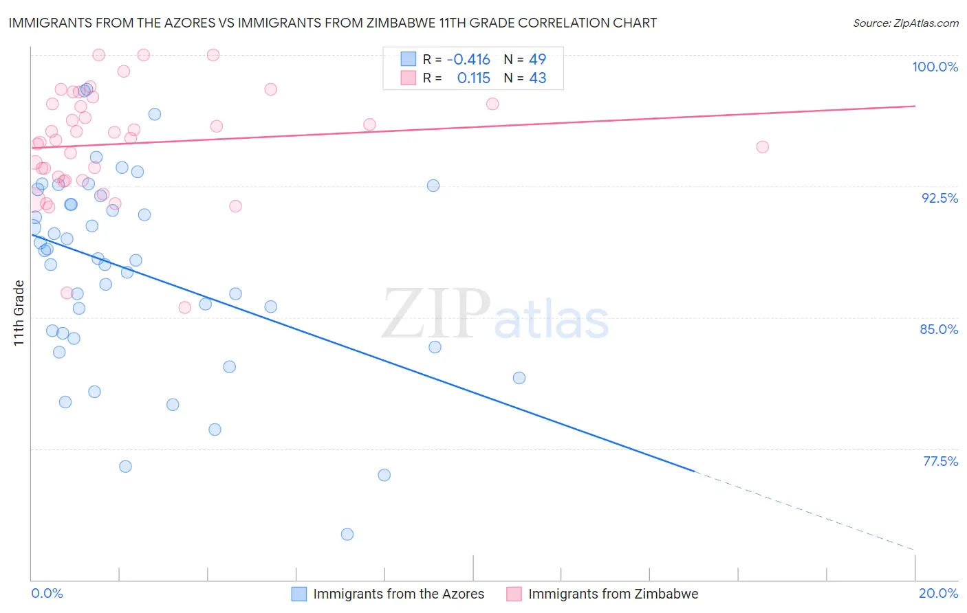 Immigrants from the Azores vs Immigrants from Zimbabwe 11th Grade