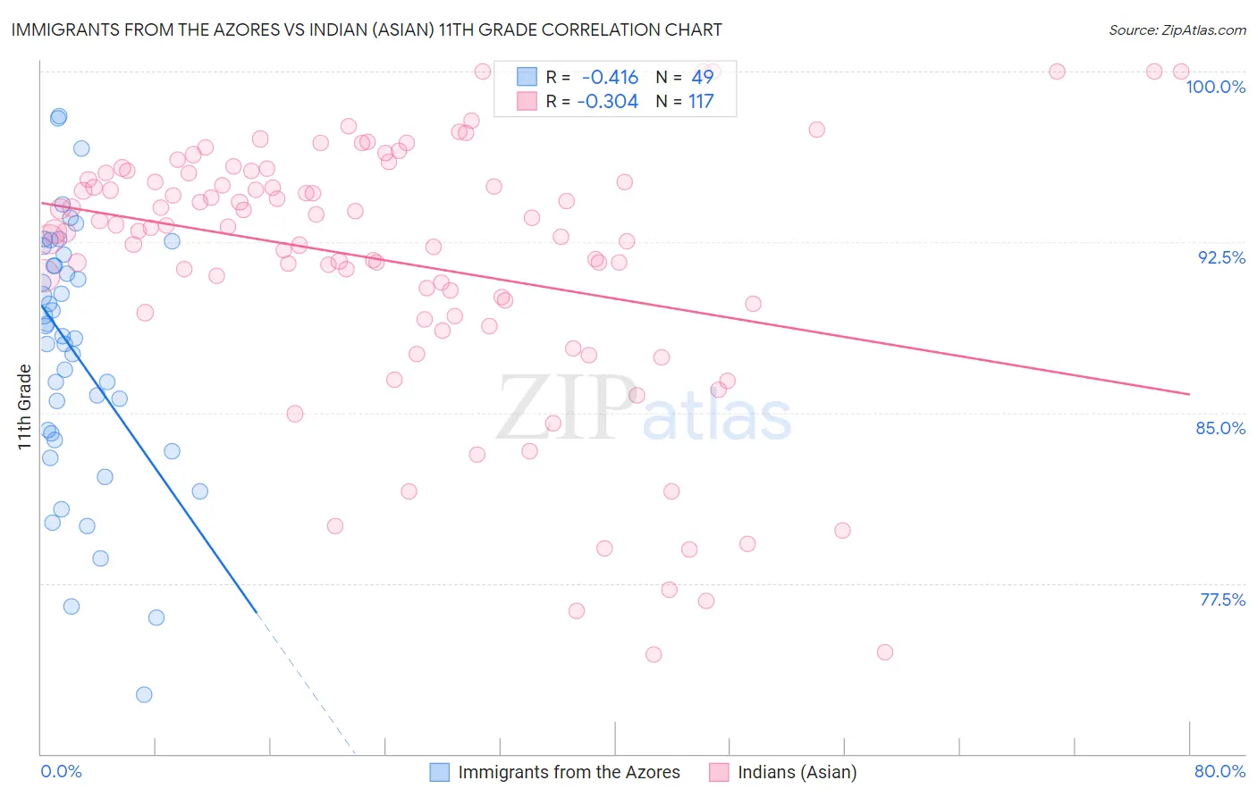 Immigrants from the Azores vs Indian (Asian) 11th Grade