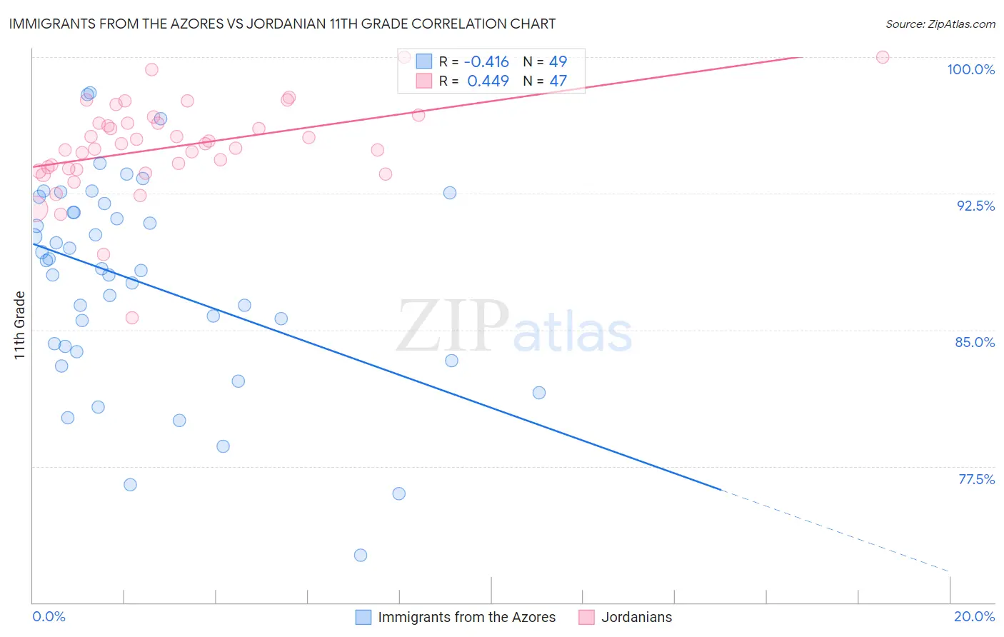 Immigrants from the Azores vs Jordanian 11th Grade