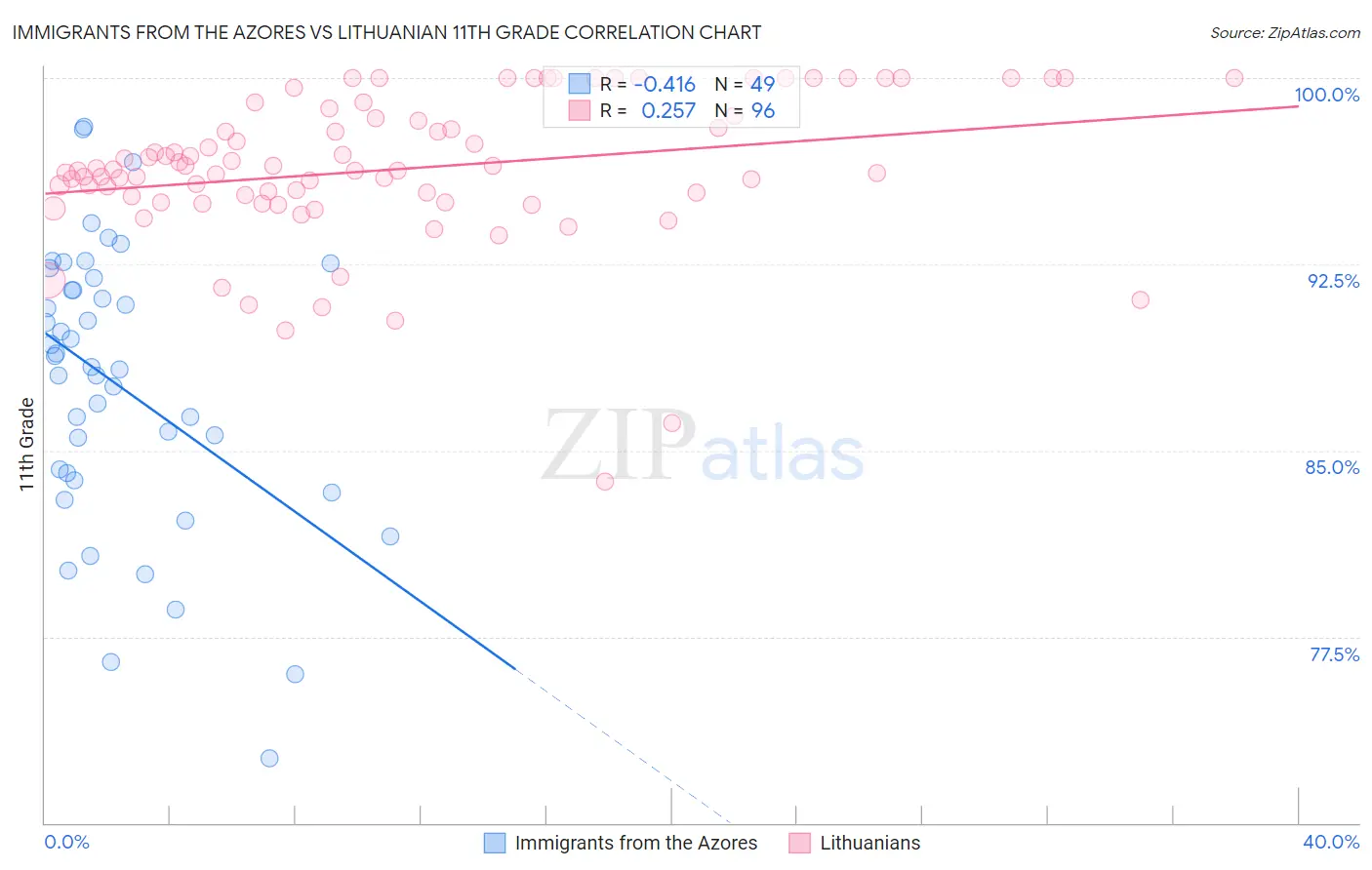 Immigrants from the Azores vs Lithuanian 11th Grade