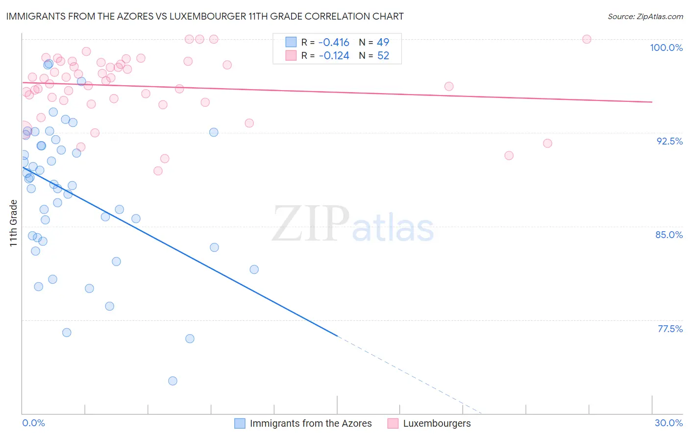 Immigrants from the Azores vs Luxembourger 11th Grade