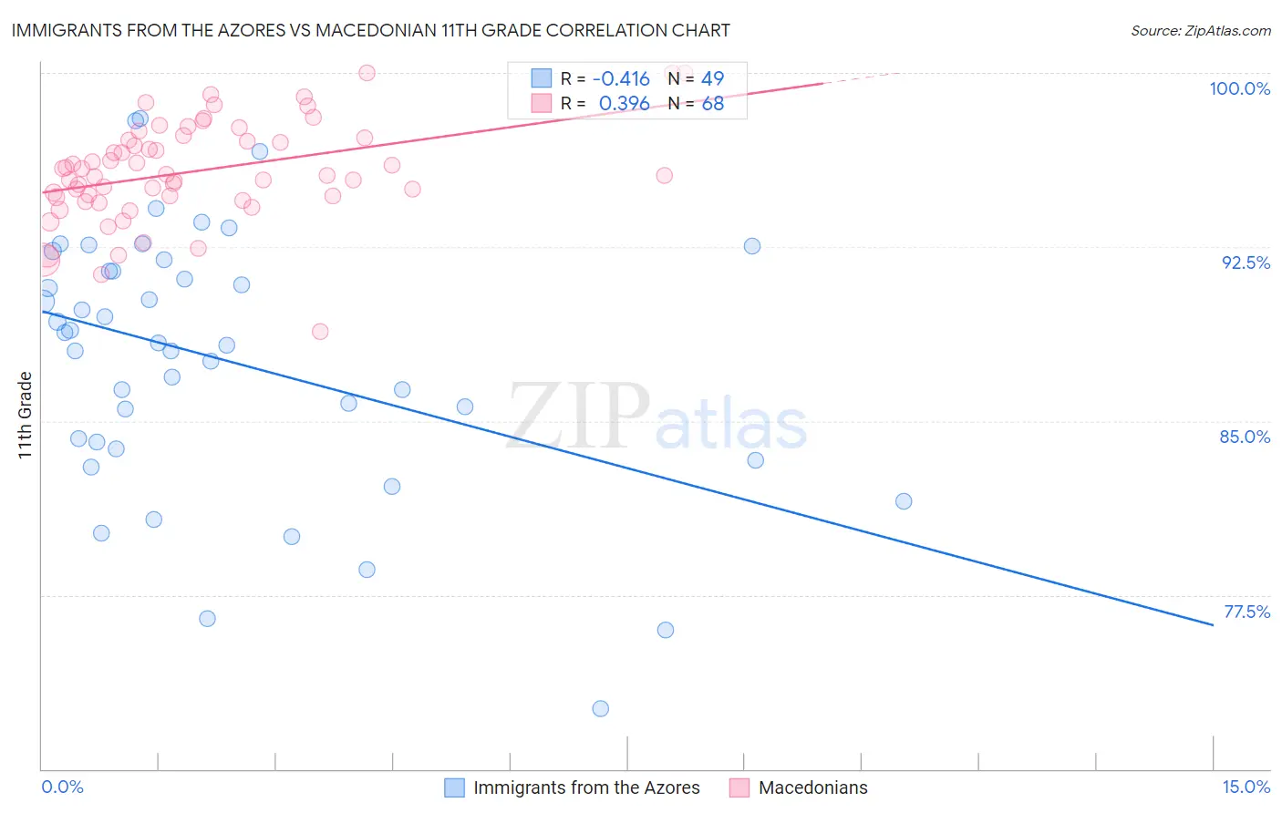 Immigrants from the Azores vs Macedonian 11th Grade