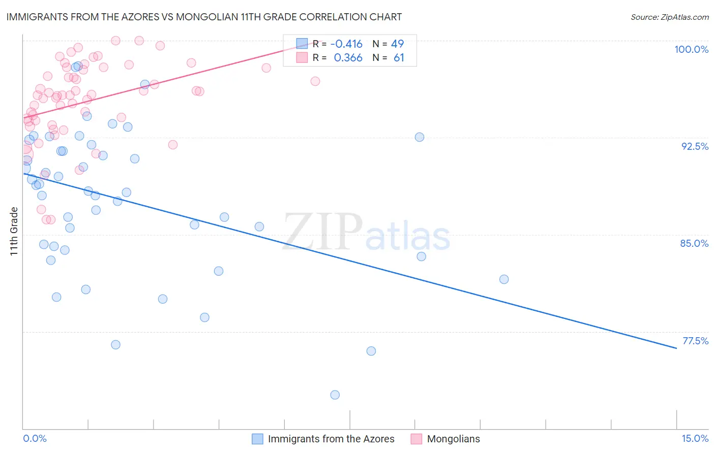 Immigrants from the Azores vs Mongolian 11th Grade