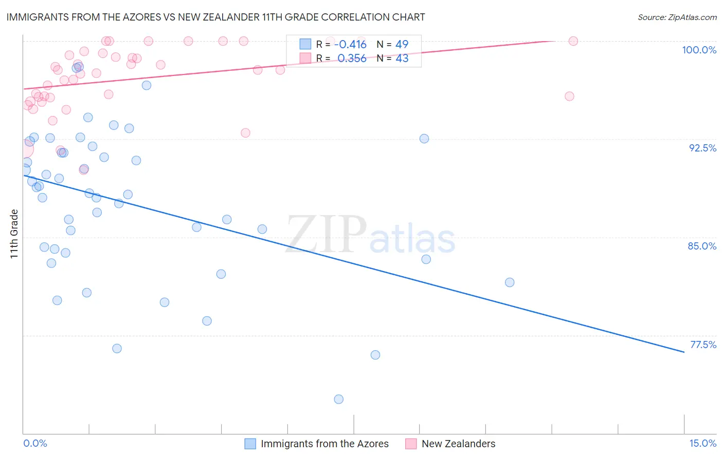 Immigrants from the Azores vs New Zealander 11th Grade