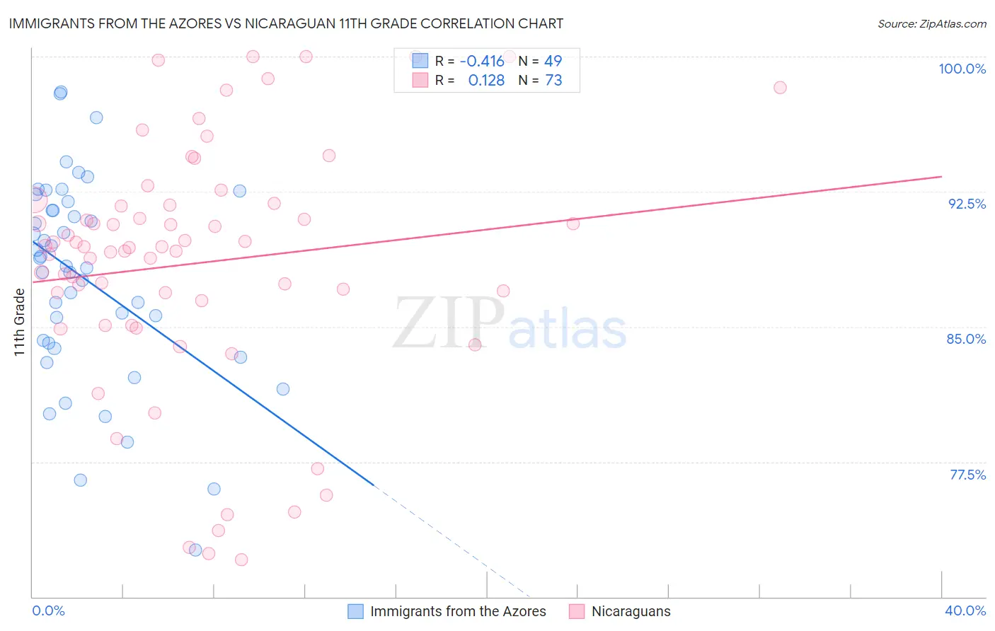 Immigrants from the Azores vs Nicaraguan 11th Grade