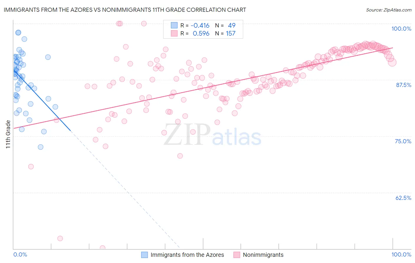 Immigrants from the Azores vs Nonimmigrants 11th Grade