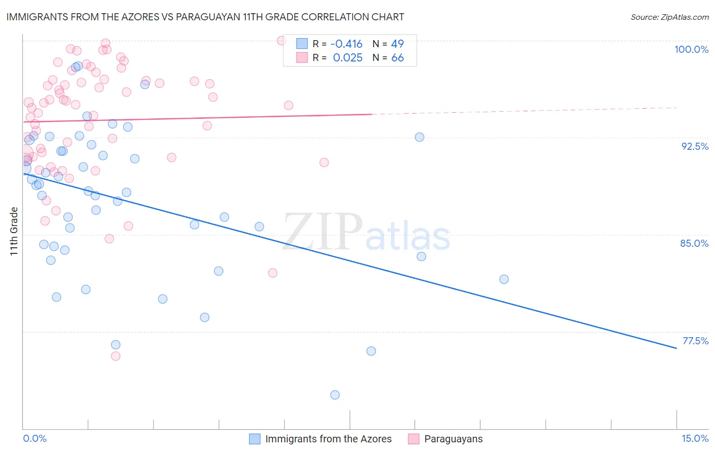 Immigrants from the Azores vs Paraguayan 11th Grade