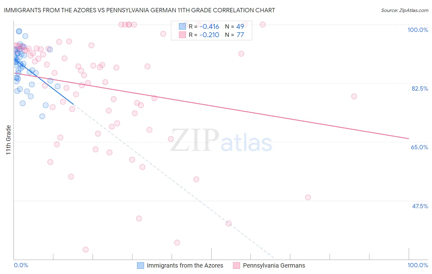 Immigrants from the Azores vs Pennsylvania German 11th Grade