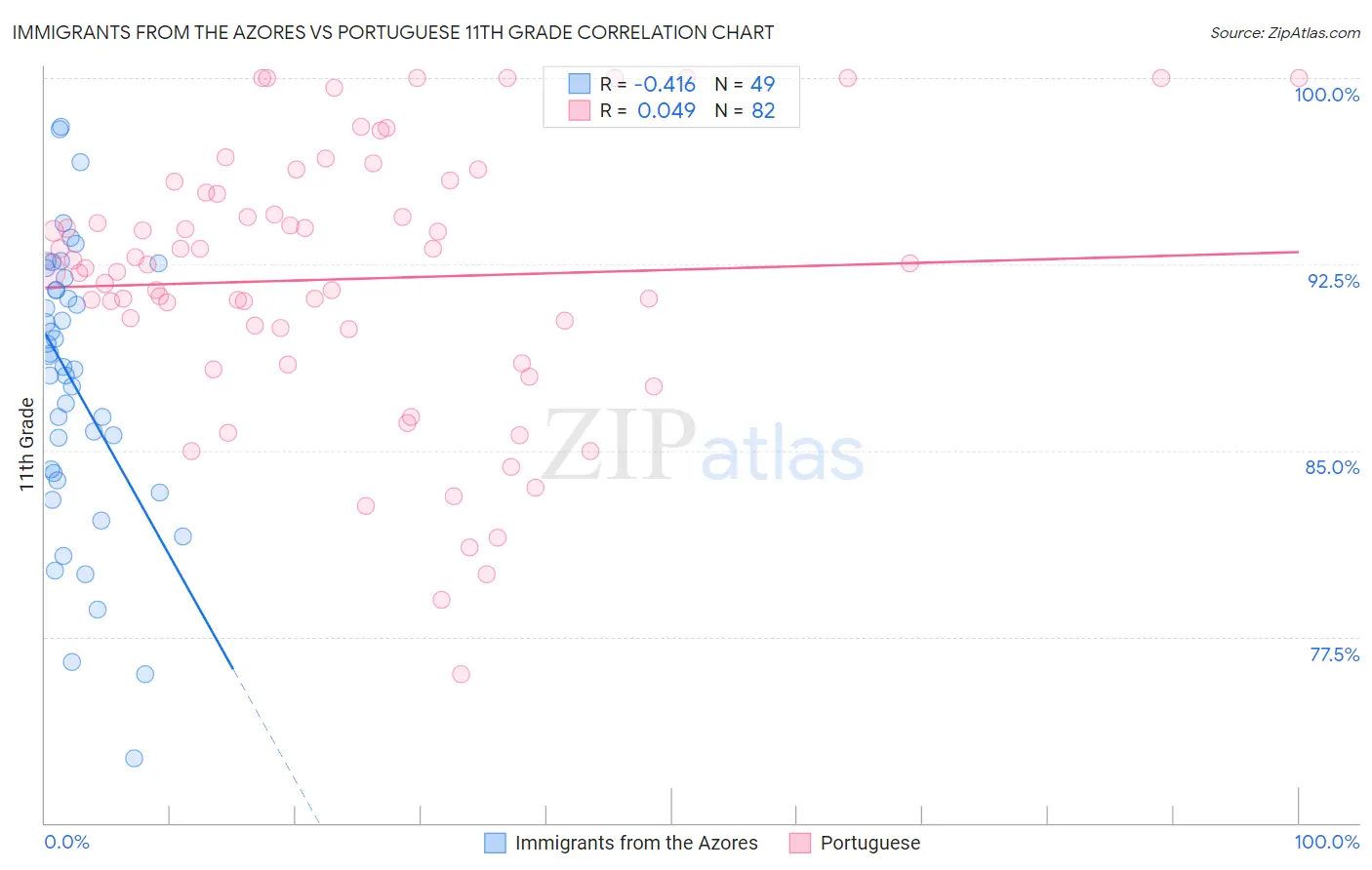 Immigrants from the Azores vs Portuguese 11th Grade