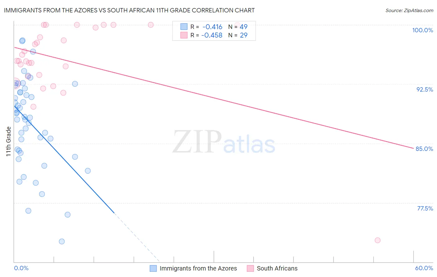 Immigrants from the Azores vs South African 11th Grade