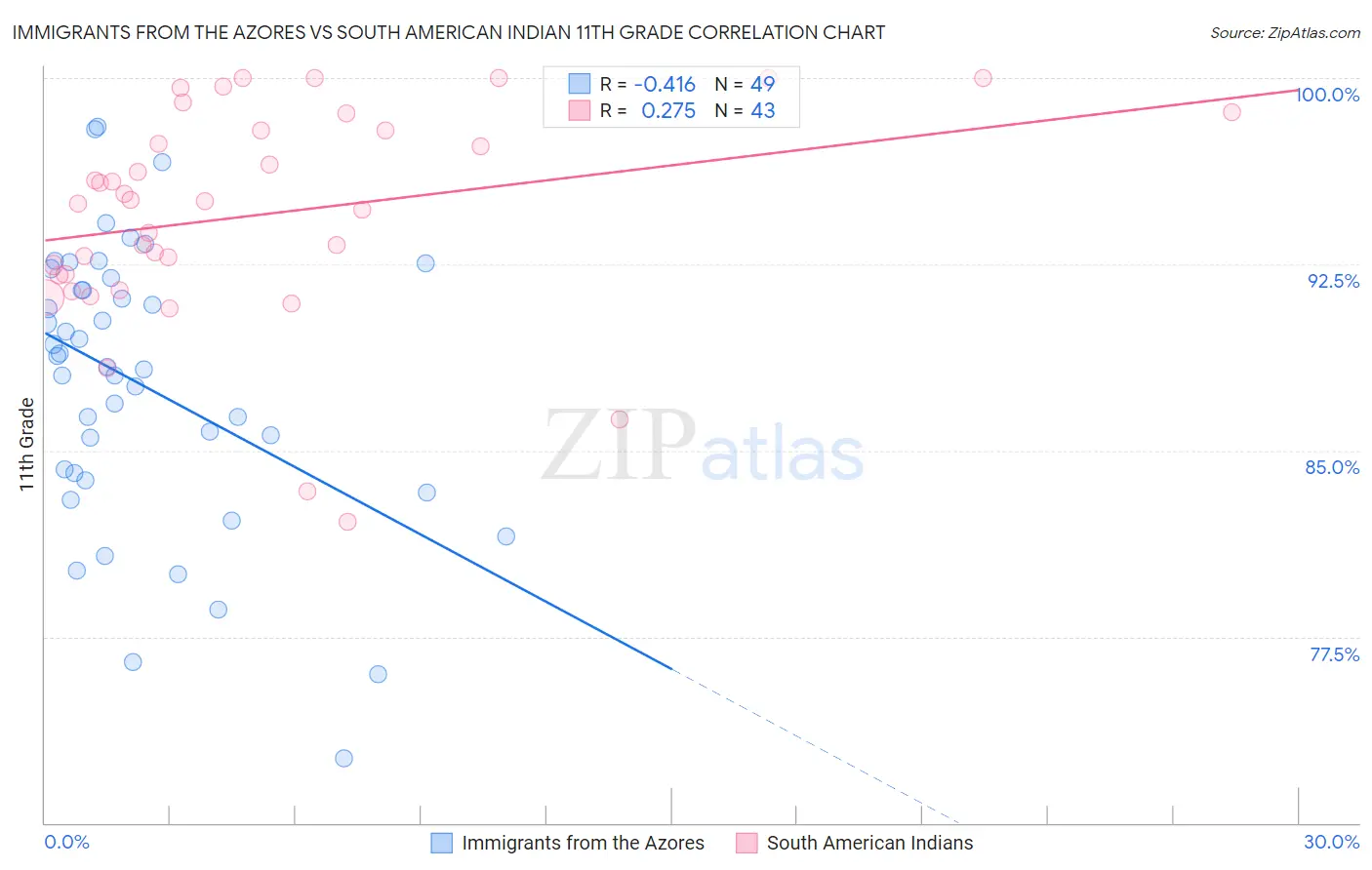 Immigrants from the Azores vs South American Indian 11th Grade