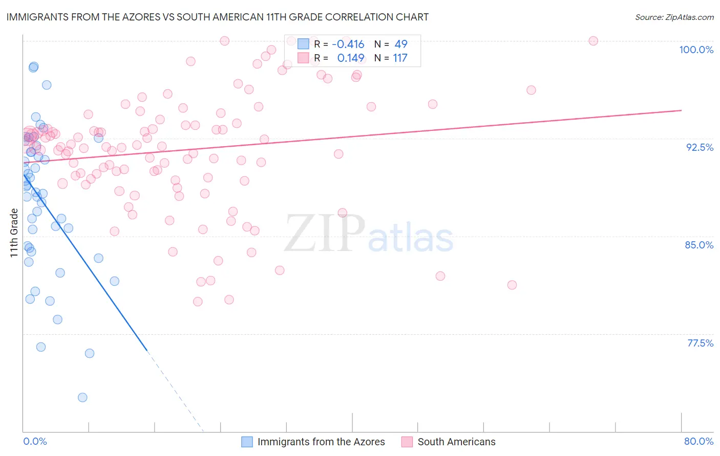 Immigrants from the Azores vs South American 11th Grade