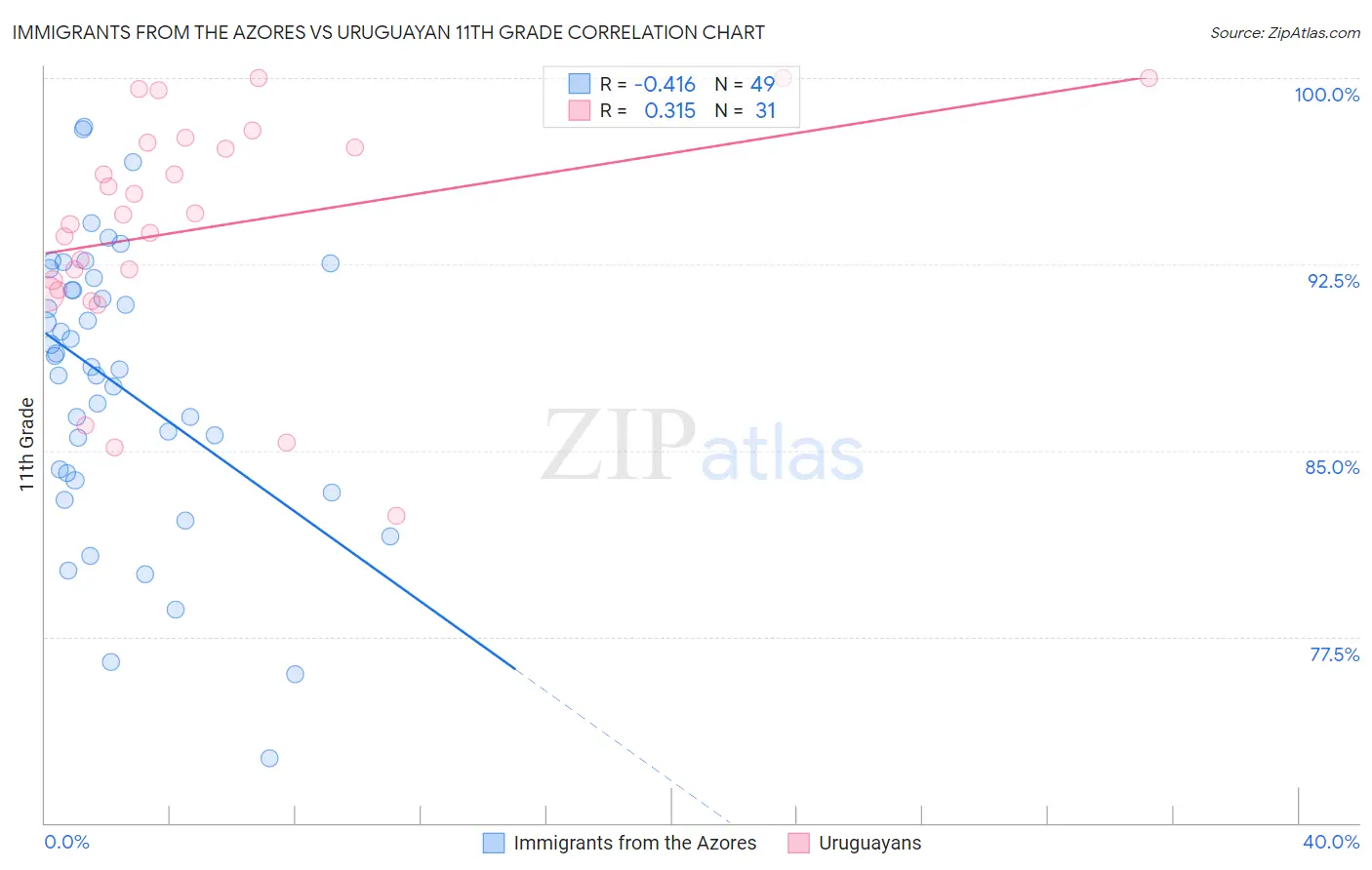 Immigrants from the Azores vs Uruguayan 11th Grade
