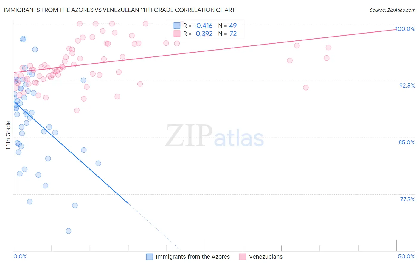 Immigrants from the Azores vs Venezuelan 11th Grade
