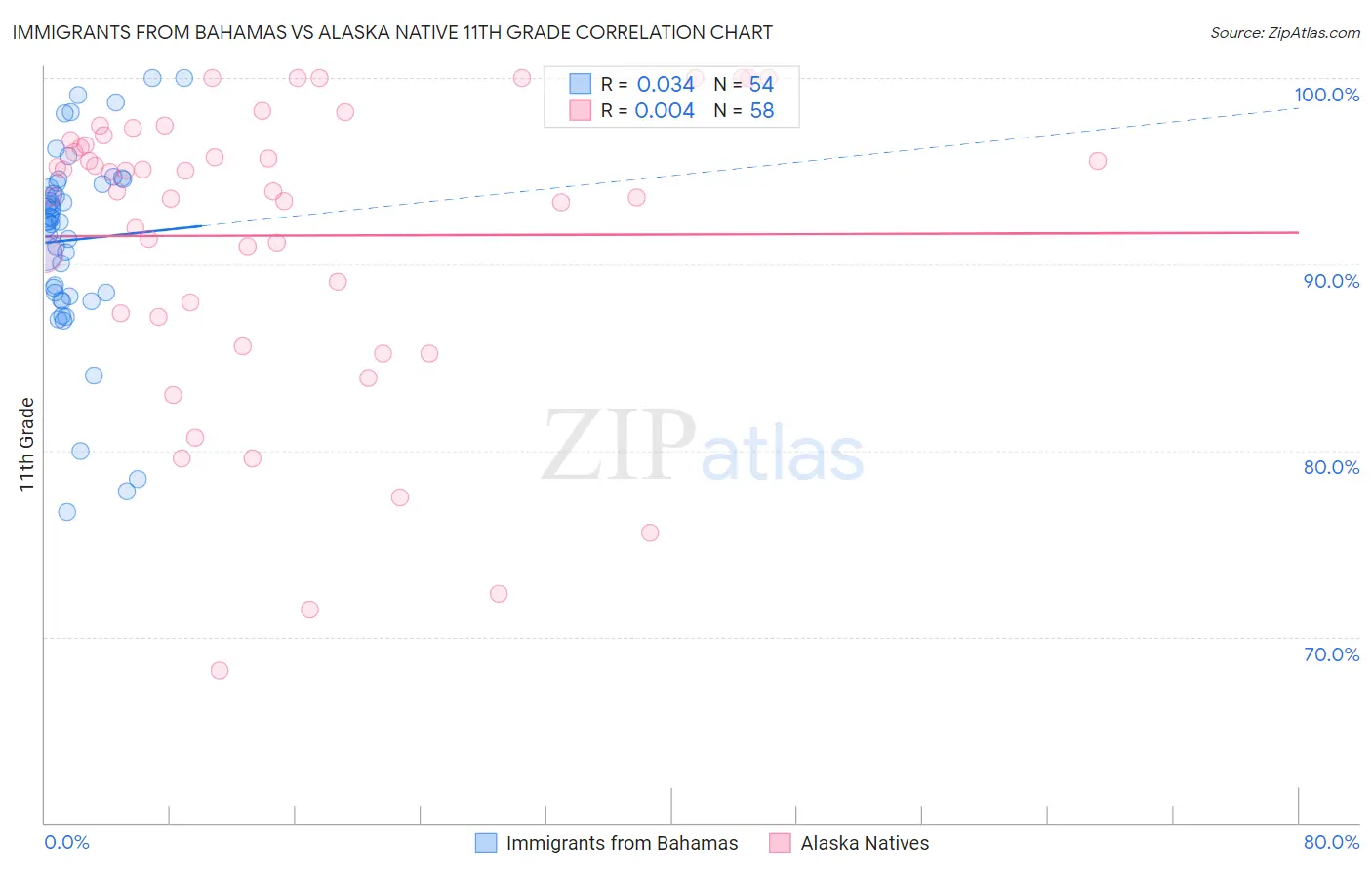 Immigrants from Bahamas vs Alaska Native 11th Grade