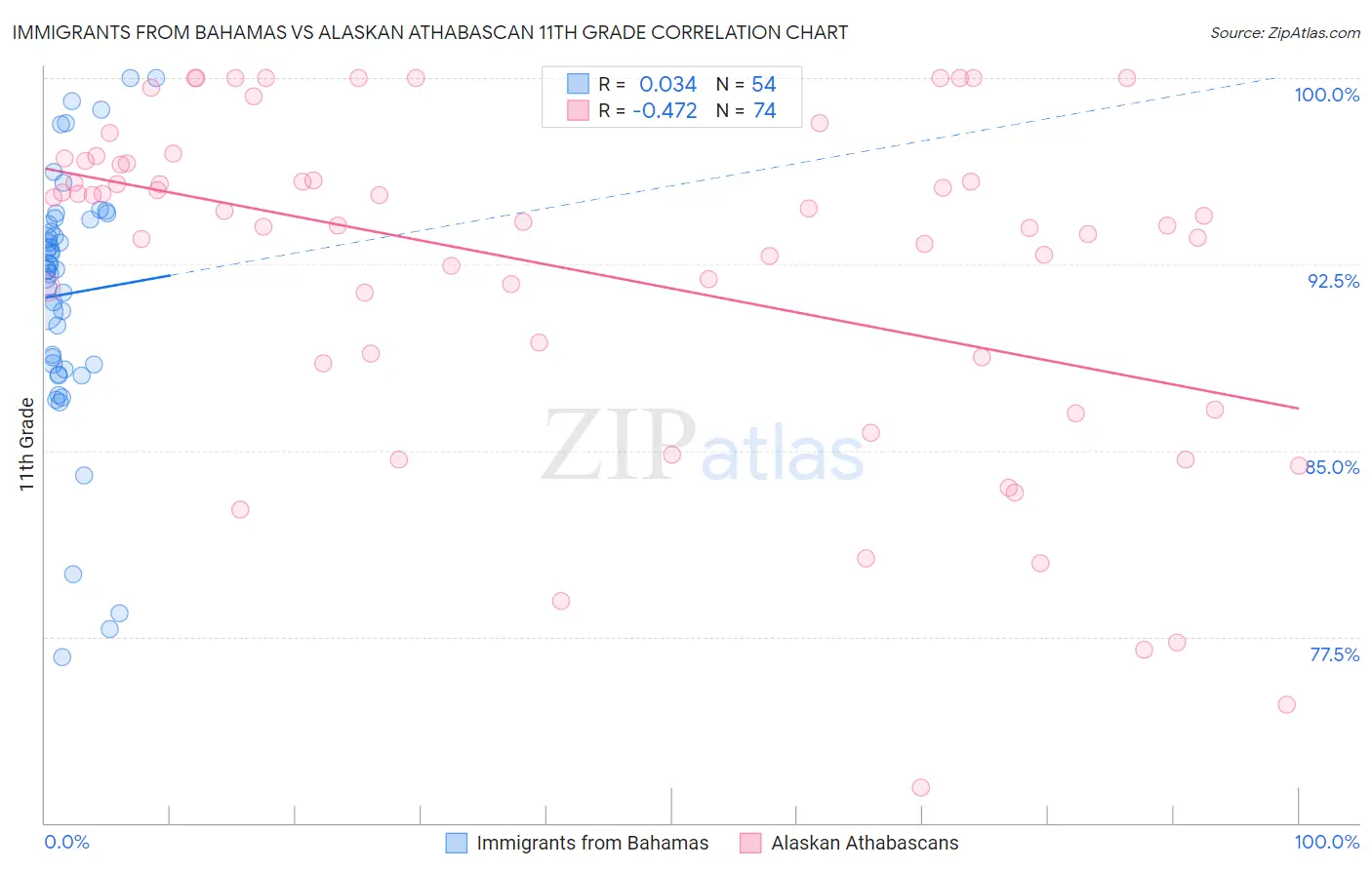 Immigrants from Bahamas vs Alaskan Athabascan 11th Grade