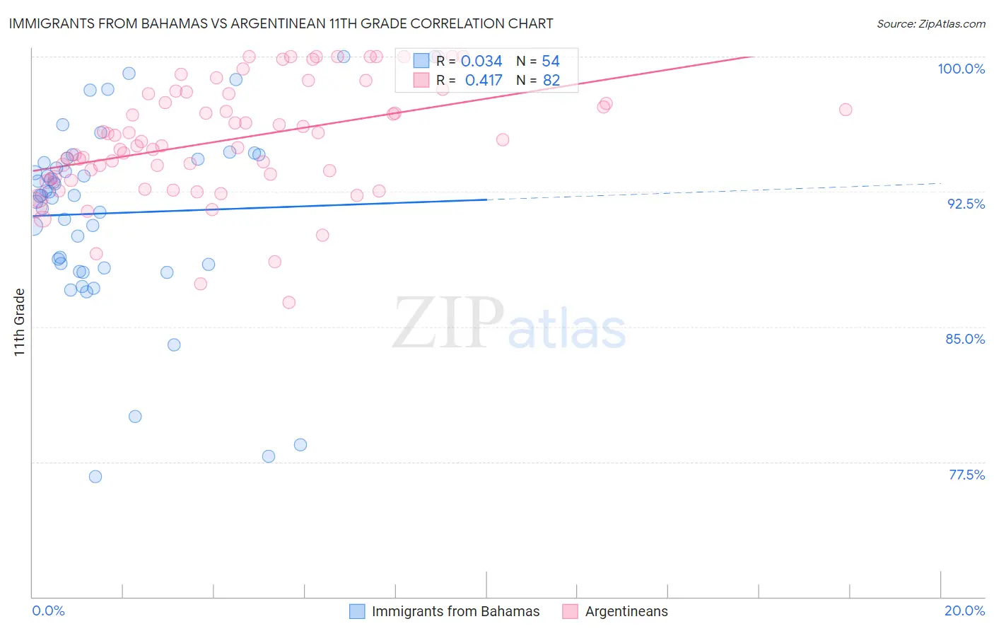 Immigrants from Bahamas vs Argentinean 11th Grade