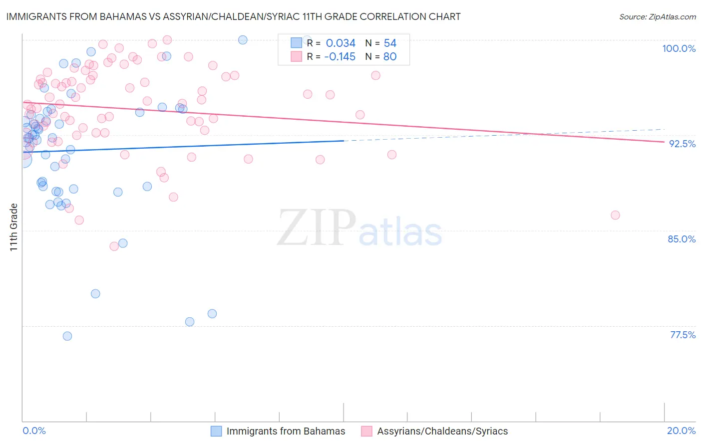 Immigrants from Bahamas vs Assyrian/Chaldean/Syriac 11th Grade