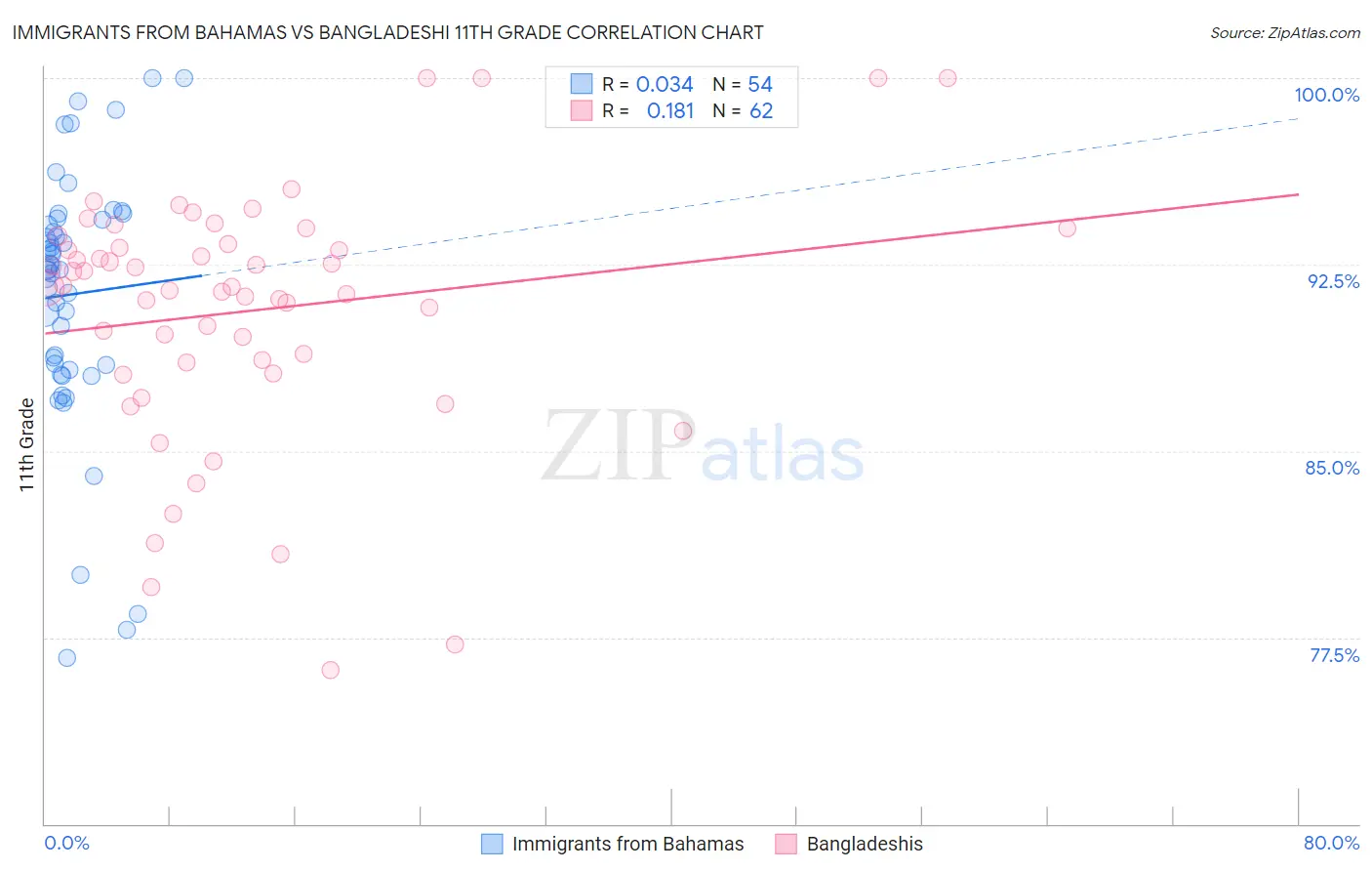Immigrants from Bahamas vs Bangladeshi 11th Grade