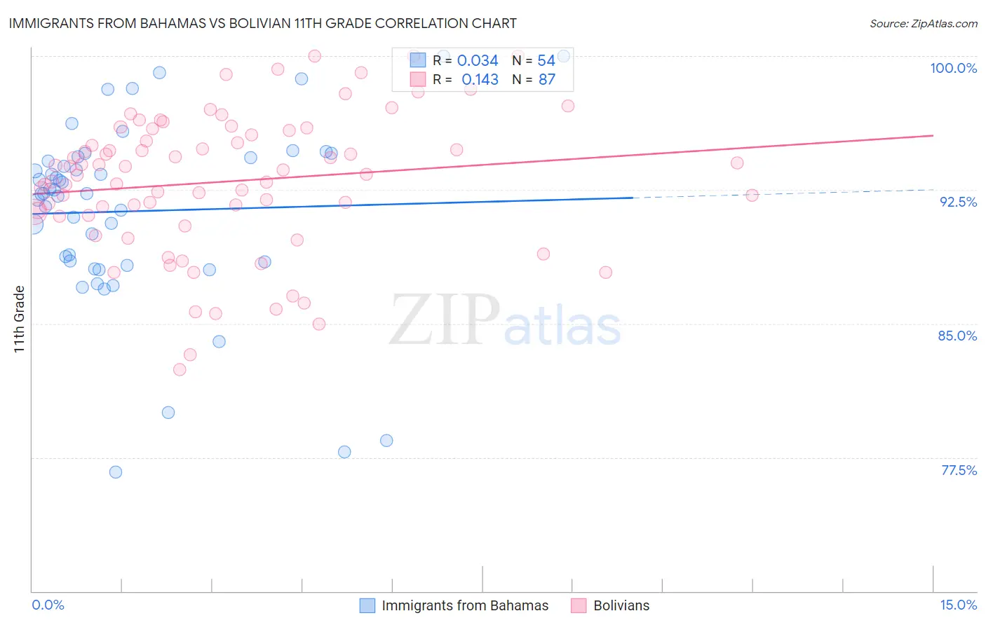 Immigrants from Bahamas vs Bolivian 11th Grade