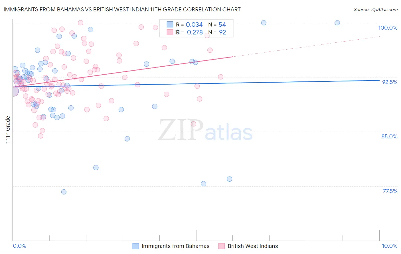 Immigrants from Bahamas vs British West Indian 11th Grade