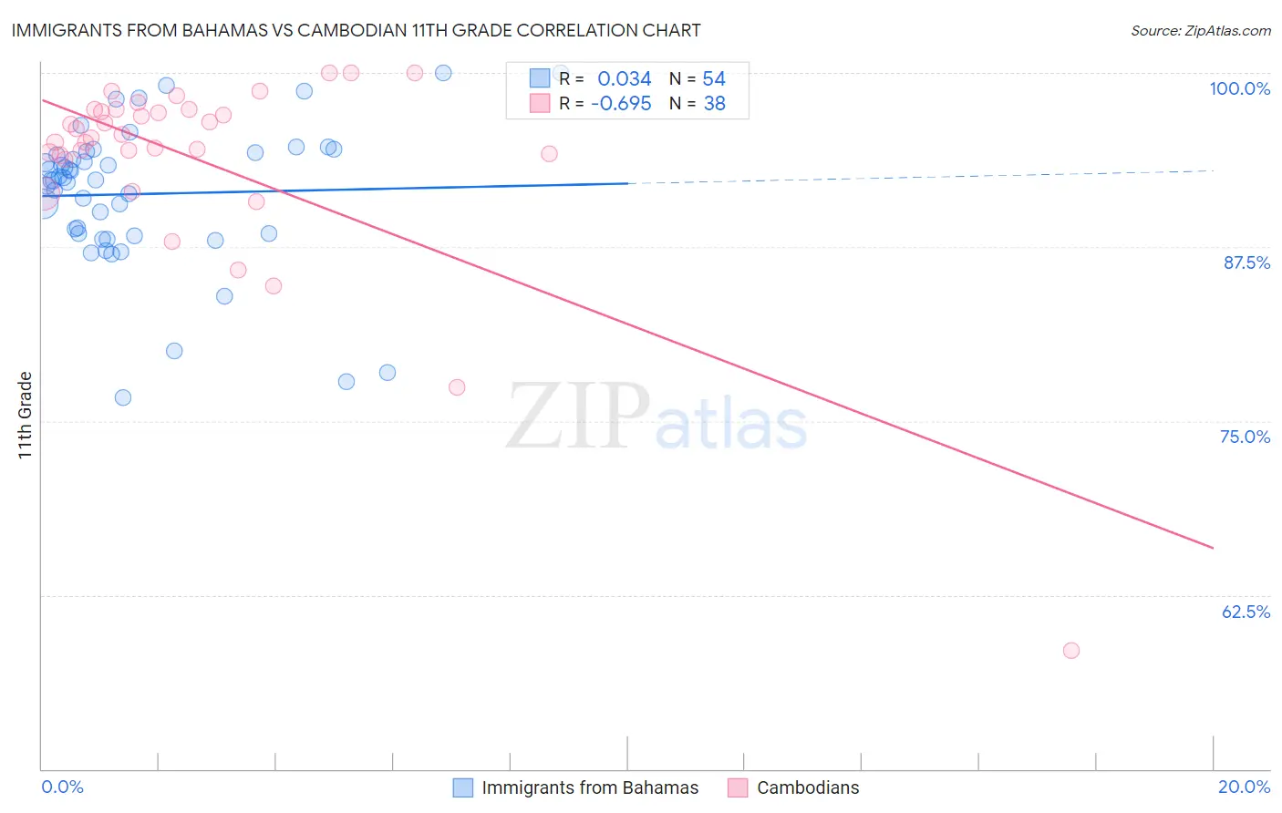 Immigrants from Bahamas vs Cambodian 11th Grade