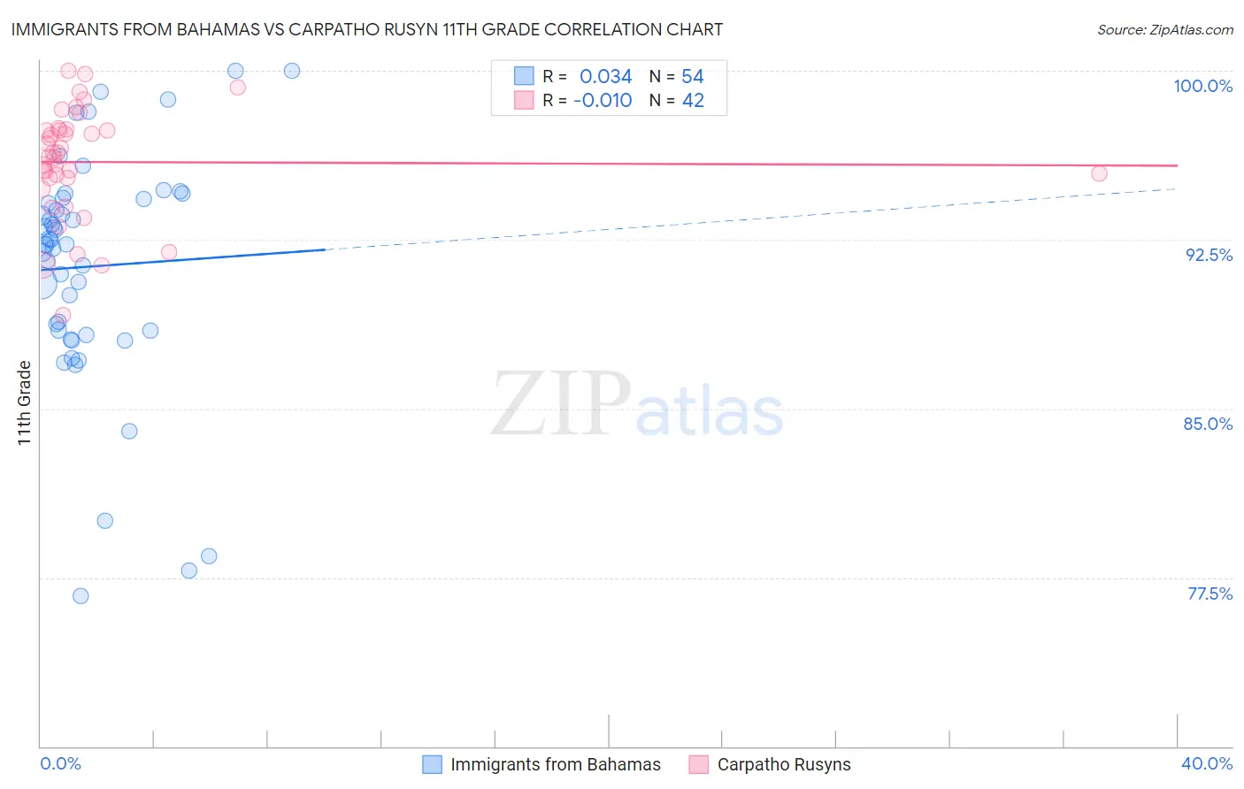 Immigrants from Bahamas vs Carpatho Rusyn 11th Grade