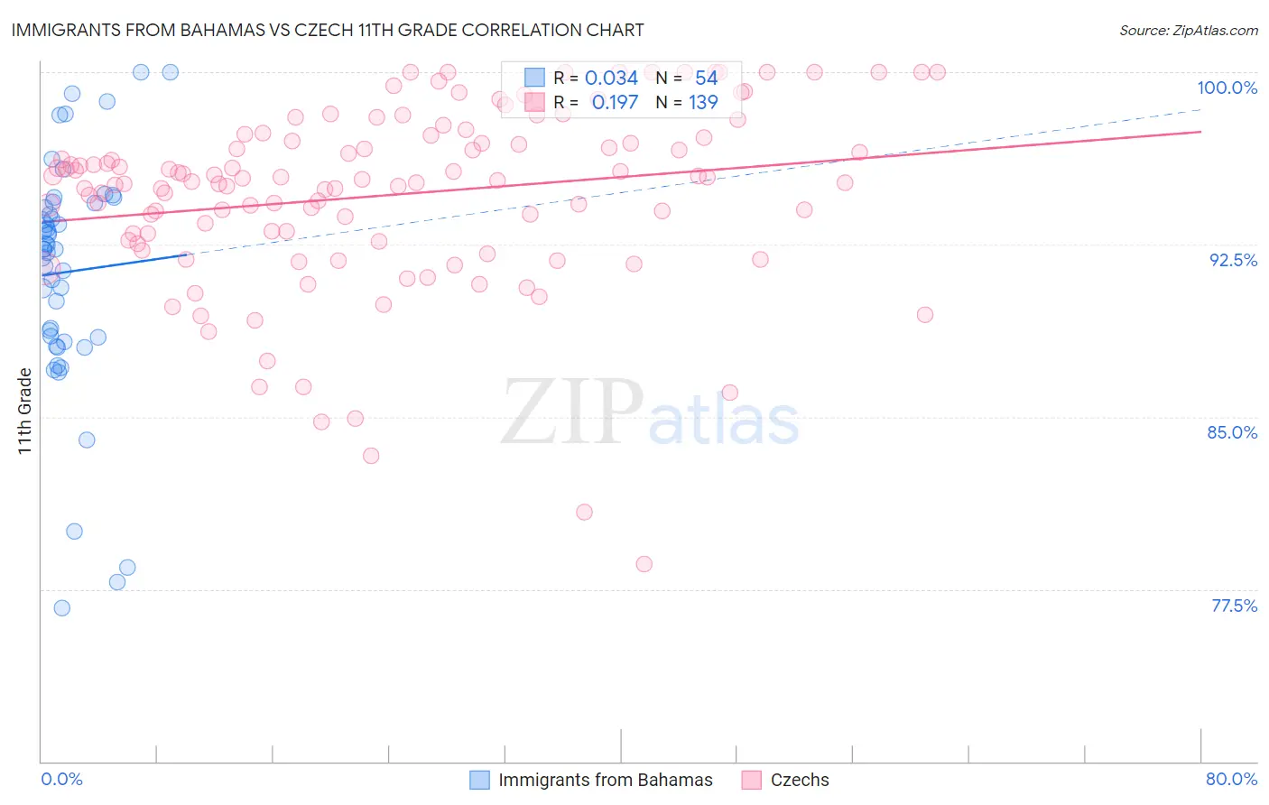 Immigrants from Bahamas vs Czech 11th Grade