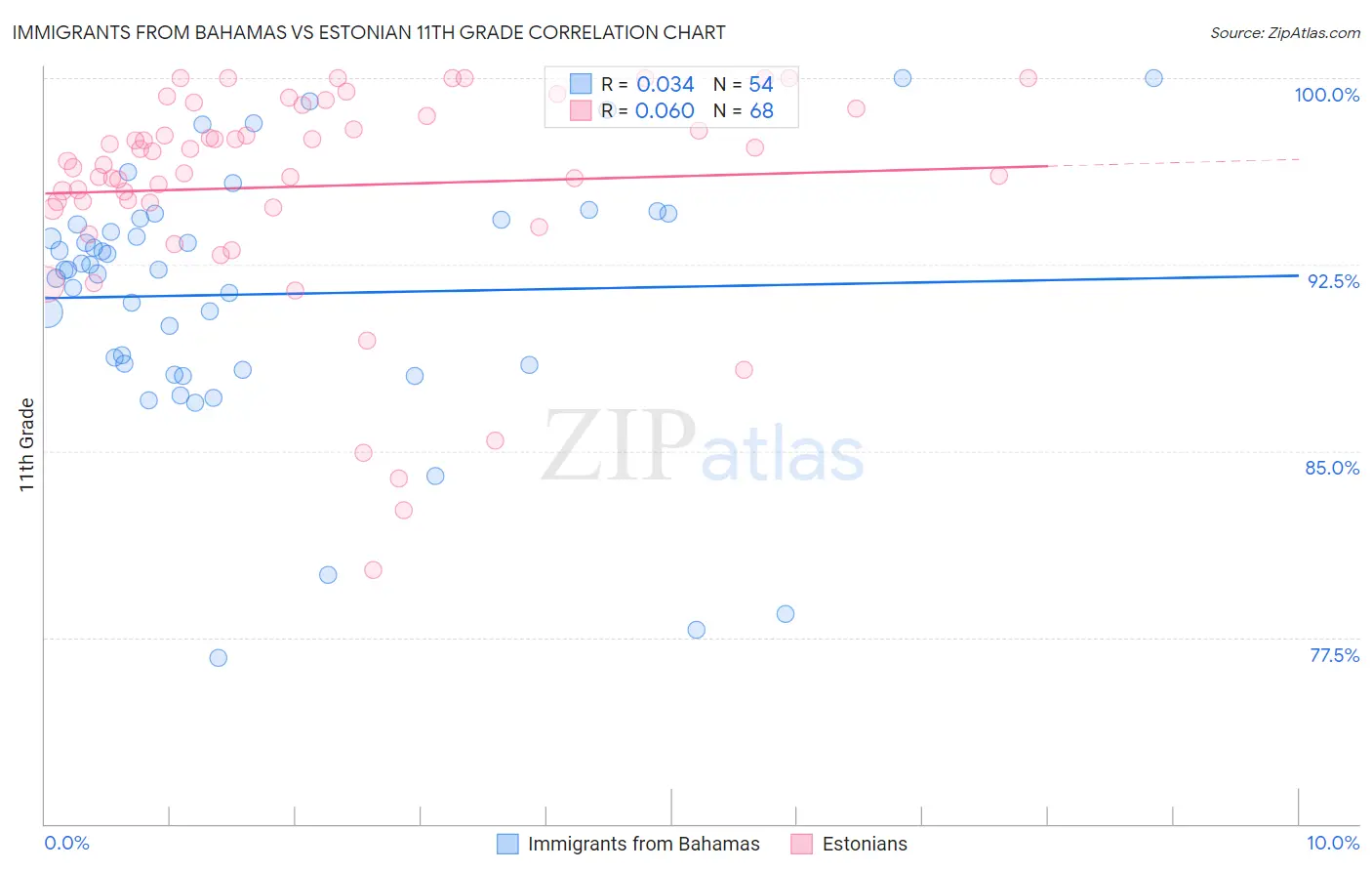 Immigrants from Bahamas vs Estonian 11th Grade