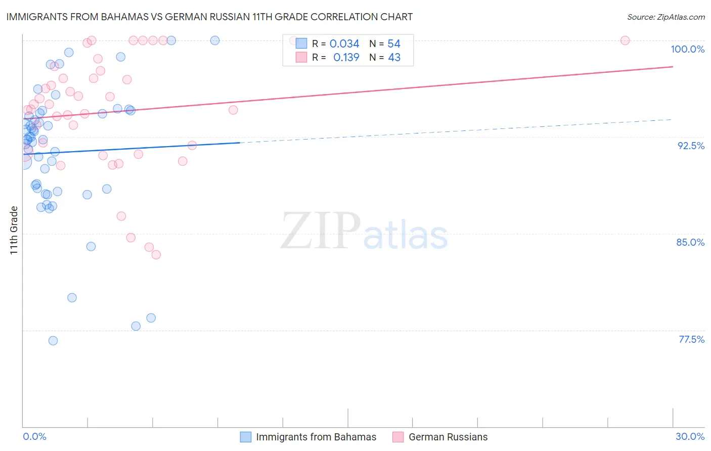 Immigrants from Bahamas vs German Russian 11th Grade